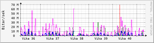 Sustu vikur Graph