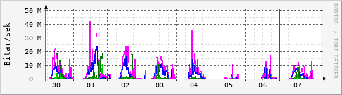 Sustu dagar Graph