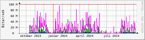 Undanfari r Graph