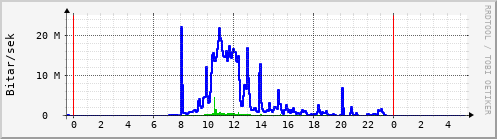 Sustu klukkustundir Graph