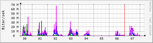 Sustu dagar Graph