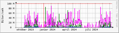 Undanfari r Graph