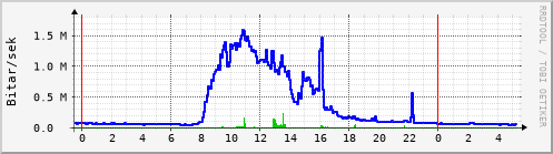 Sustu klukkustundir Graph