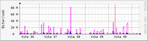 Sustu vikur Graph