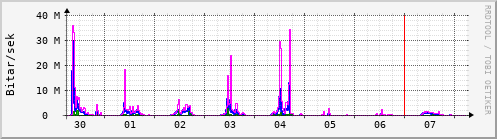 Sustu dagar Graph