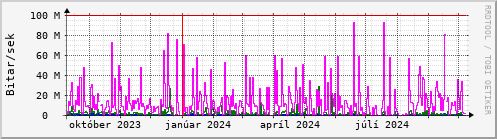 Undanfari r Graph