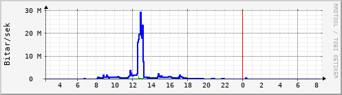 Sustu klukkustundir Graph