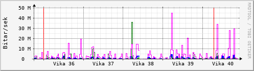 Sustu vikur Graph