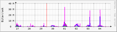 Sustu dagar Graph