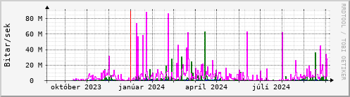 Undanfari r Graph