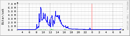 S��ustu klukkustundir Graph
