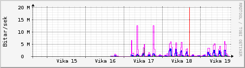 S��ustu vikur Graph