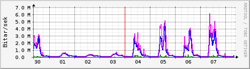 S��ustu dagar Graph