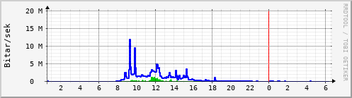 Sustu klukkustundir Graph