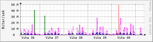 Sustu vikur Graph