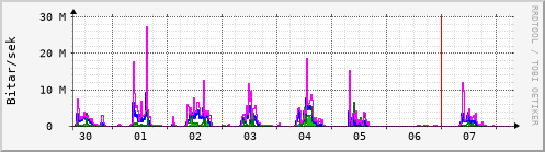 Sustu dagar Graph