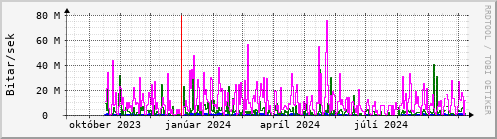 Undanfari r Graph