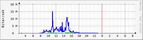 Sustu klukkustundir Graph