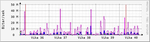 Sustu vikur Graph