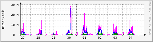 Sustu dagar Graph