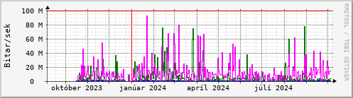 Undanfari r Graph