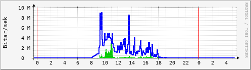 Sustu klukkustundir Graph