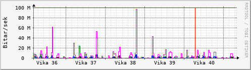 Sustu vikur Graph