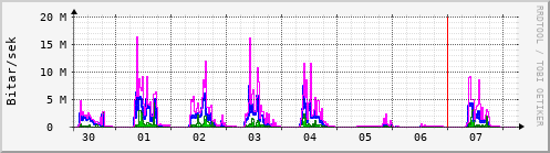 Sustu dagar Graph