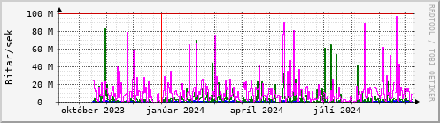 Undanfari r Graph