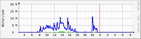 S��ustu klukkustundir Graph