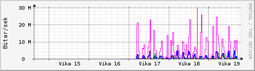 S��ustu vikur Graph
