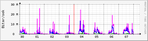S��ustu dagar Graph