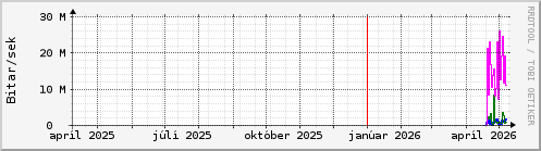 Undanfari� �r Graph