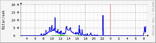 S��ustu klukkustundir Graph