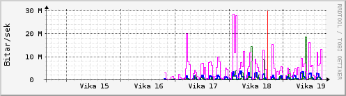 S��ustu vikur Graph