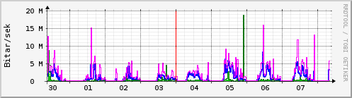 S��ustu dagar Graph