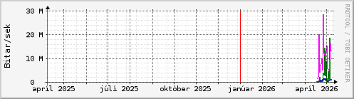 Undanfari� �r Graph