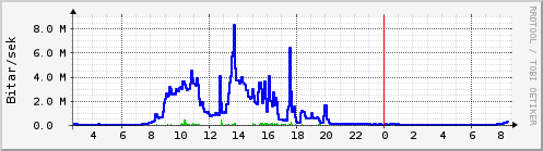 S��ustu klukkustundir Graph