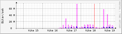 S��ustu vikur Graph