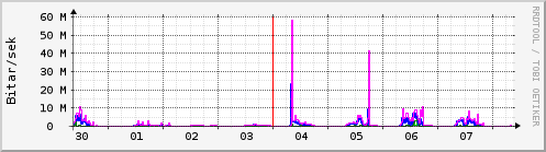S��ustu dagar Graph