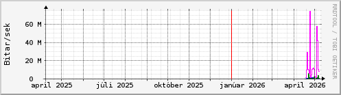 Undanfari� �r Graph