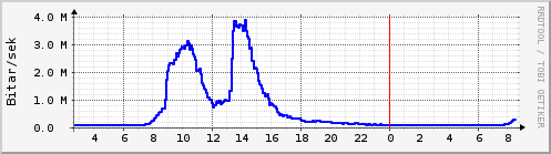 S��ustu klukkustundir Graph