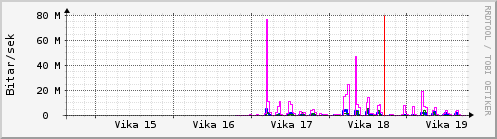 S��ustu vikur Graph