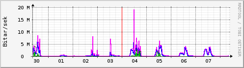 S��ustu dagar Graph