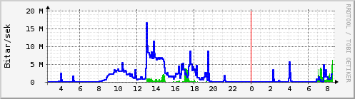 S��ustu klukkustundir Graph
