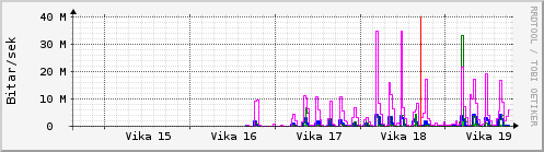 S��ustu vikur Graph