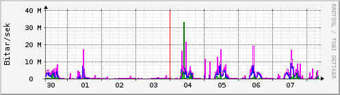 S��ustu dagar Graph