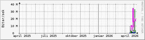 Undanfari� �r Graph