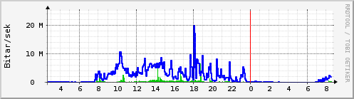 S��ustu klukkustundir Graph