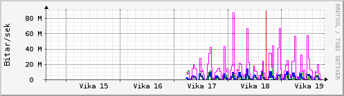 S��ustu vikur Graph